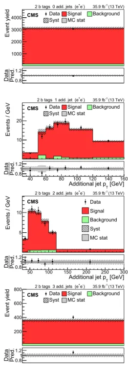 Fig. 6 Same distributions as in Fig. 5 , but in the e + e − channel
