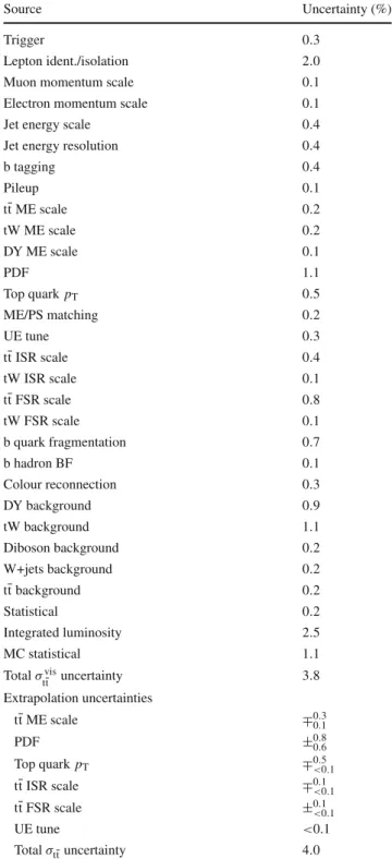 Table 1 The relative uncertainties in σ vis