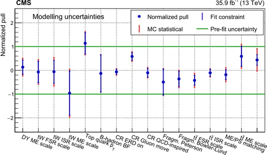 Fig. 7 Normalized pulls and constraints of the nuisance parameters related to the modelling uncertainties for the cross section fit