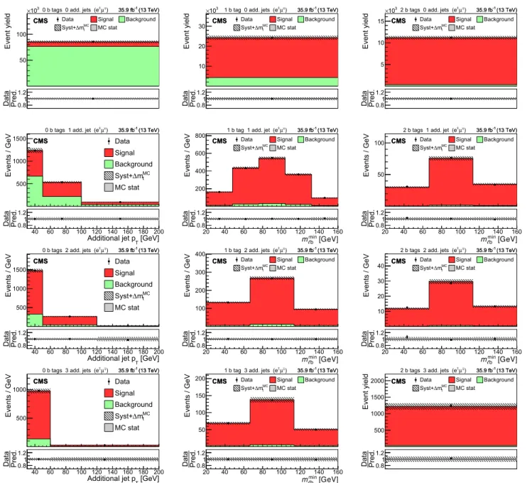 Fig. 9 Comparison of data (points) and post-fit distributions of the expected signal and backgrounds from simulation (shaded histograms) used in the simultaneous fit of σ tt and m MCt in the e ± μ ∓ channel