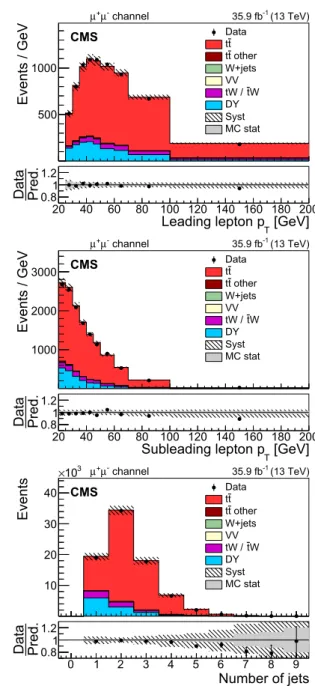 Fig. 2 The same distributions as in Fig. 1 , but for the μ + μ − channel