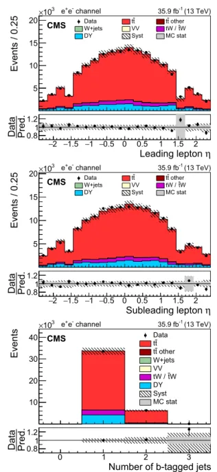 Fig. 3 The same distributions as in Fig. 1 , but for the e + e − channel