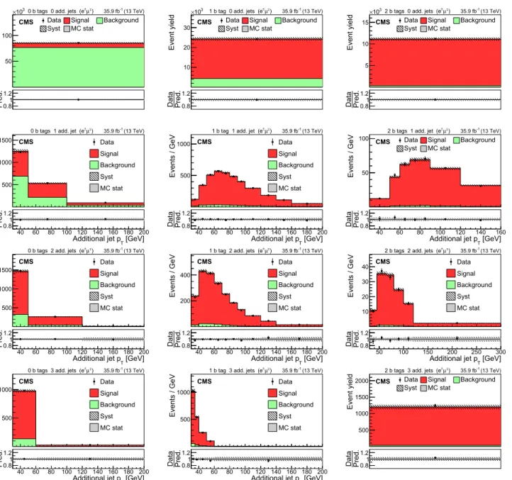 Fig. 4 Distributions in the e ± μ ∓ channel after the fit to the data. In the left column events with zero or three or more b-tagged jets are shown