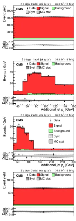 Fig. 5 Distributions in the