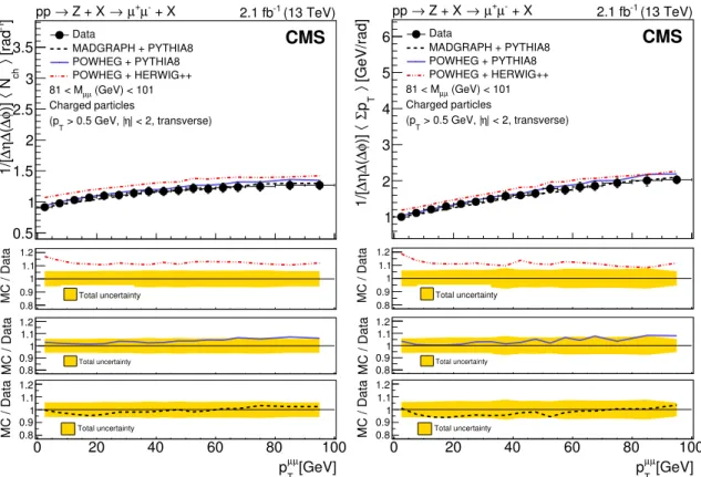 Figure 3. Unfolded distributions of particle density (left) and Σp T density (right) in Z events