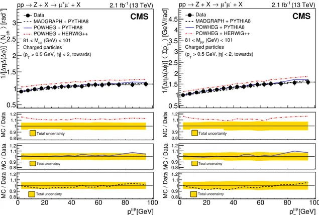 Figure 4. Unfolded distributions of particle density (left) and Σp T density (right) in Z events in the