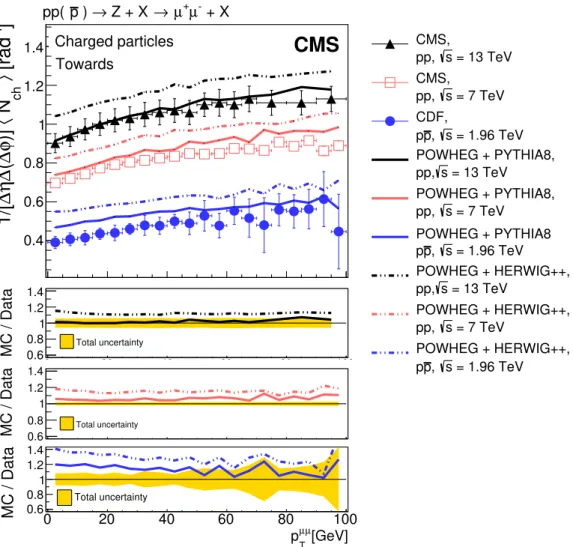 Figure 5. Comparison of the particle density measured in Z events at √ s = 13 TeV with that at 7 (CMS) [ 3 ] and 1.96 TeV (CDF) [ 9 ] in the towards region as a function of p µµ T 