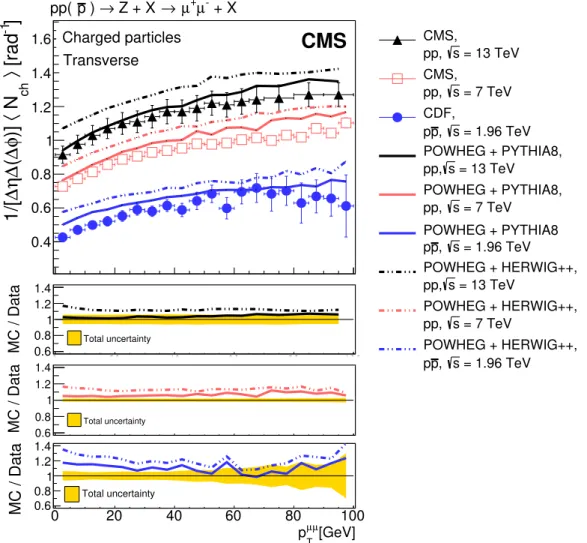 Figure 7. Comparison of the particle density measured in Z events at √ s = 13 TeV with that at 7 (CMS) [ 3 ] and 1.96 TeV (CDF) [ 9 ] in the transverse region as a function of p µµ T 
