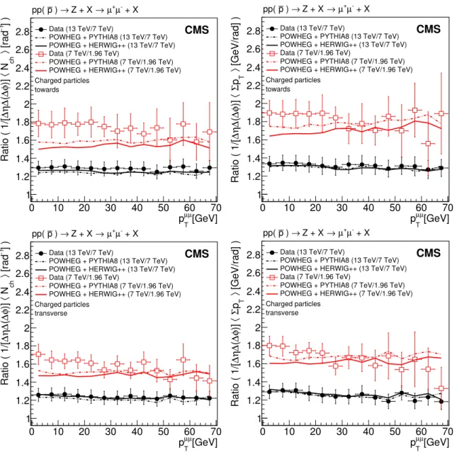 Figure 9. Comparison of the increase in UE activity in Z events, from √ s = 1.96 TeV (CDF) [ 9 ] to 7 TeV (CMS) [ 3 ], with that from √ s = 7 TeV (CMS) to 13 TeV (CMS) in the towards (top) and transverse (bottom) regions
