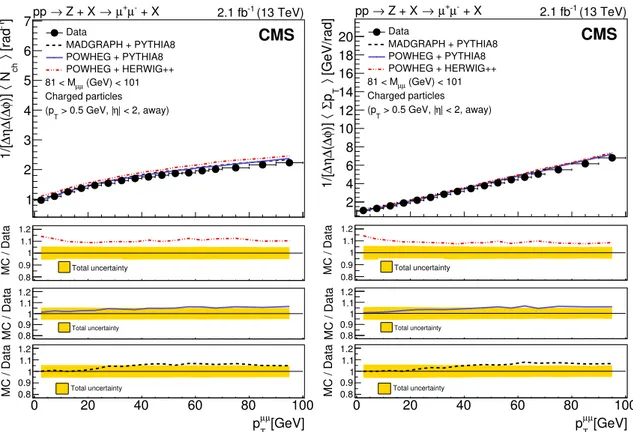 Figure 2. Unfolded distributions of particle density (left) and Σp T density (right) in Z events in the