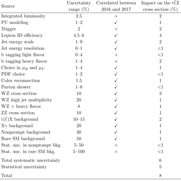 Table 2. Summary of the sources, magnitudes, treatments, and effects of the systematic uncer- uncer-tainties in the final tt Z cross section measurement
