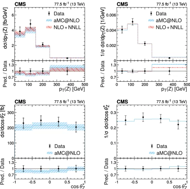 Figure 5. Measured differential tt Z production cross sections in the full phase space as a function of the transverse momentum p T (Z) of the Z boson (upper row) and cos θ