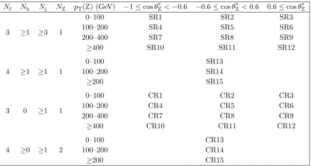 Table 5. Definition of the signal regions (SRs) and control regions (CRs). For signal regions SR13, SR14, and SR15 and control regions CR13, CR14, and CR15, there is no requirement on cos θ ∗ Z .