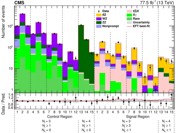 Figure 6. The observed (points) and predicted (shaded histograms) post-fit yields for the combined 2016 and 2017 data sets in the control and signal regions