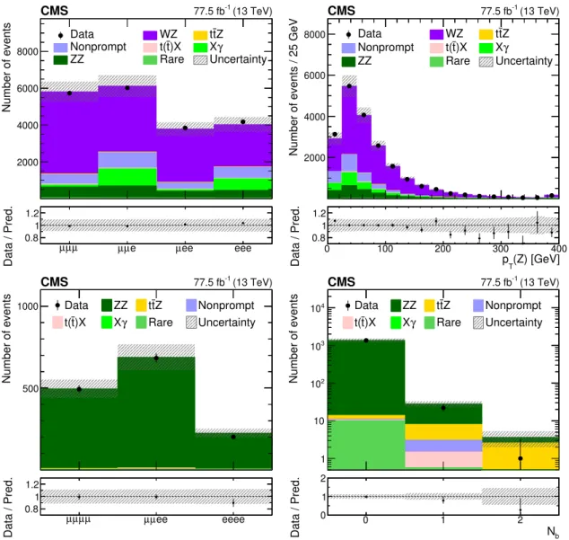 Figure 1. The observed (points) and predicted (shaded histograms) event yields versus lepton flavor (upper left), and the reconstructed transverse momentum of the Z boson candidates (upper right) in the WZ-enriched data control event category, and versus l