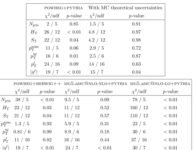 Table 2. Results of a goodness-of-fit test between the normalized cross sections in data and several models, with values given as χ 2 /number of degrees of freedom (ndf).