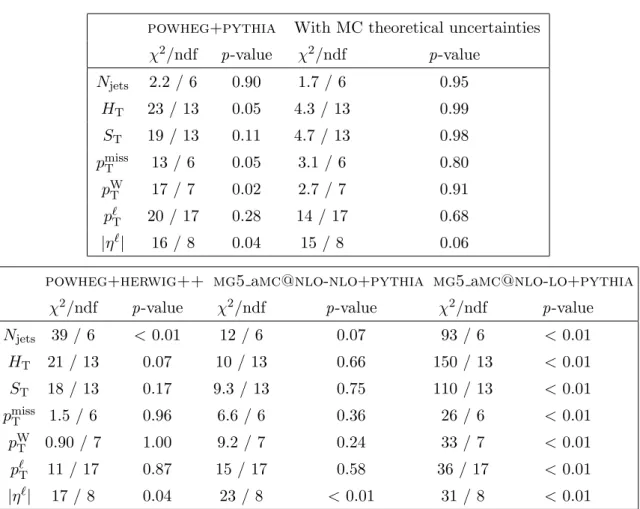 Table 3. Results of a goodness-of-fit test between the absolute cross sections in data and several models, with values given as χ 2 /number of degrees of freedom (ndf).