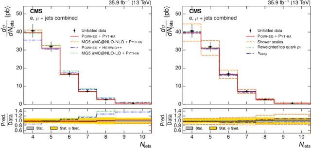 Figure 7. Absolute N jets differential tt cross section, compared to different tt simulations in the left
