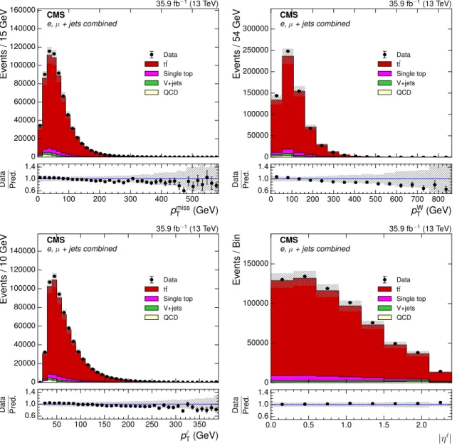 Figure 2. The distributions of p miss