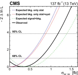 Fig. 5. Proﬁle likelihood scan as a function of the W ± L W ± L cross section. The red (blue) line represents the expected values in the background-only hypothesis, i.e., assuming no contribution from the W ± L W ±L process, considering all systematic  un-