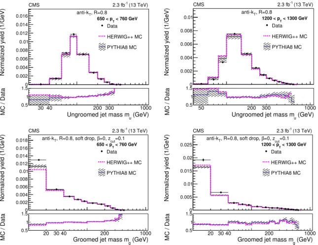 Figure 3. Comparison of data to MC simulation for ungroomed jets (top) and groomed jets (bottom) for two p T bins at the detector level