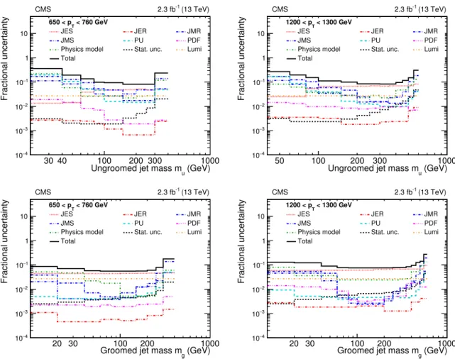 Figure 4. Systematic uncertainties in the absolute cross section after unfolding for two p T bins