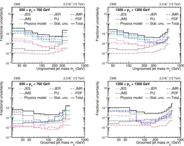 Figure 5. Systematic uncertainties in the normalized cross section after unfolding for two p T
