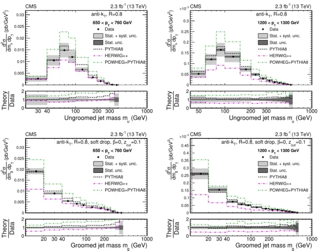 Figure 6. Absolute cross section for ungroomed (top) and groomed (bottom) jets for two p T bins.