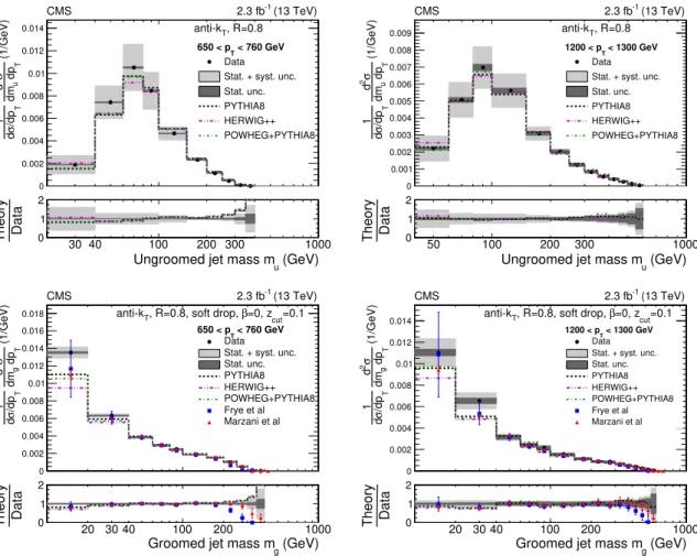 Figure 7. Normalized cross section for the ungroomed (top) and groomed (bottom) jets for two p T bins