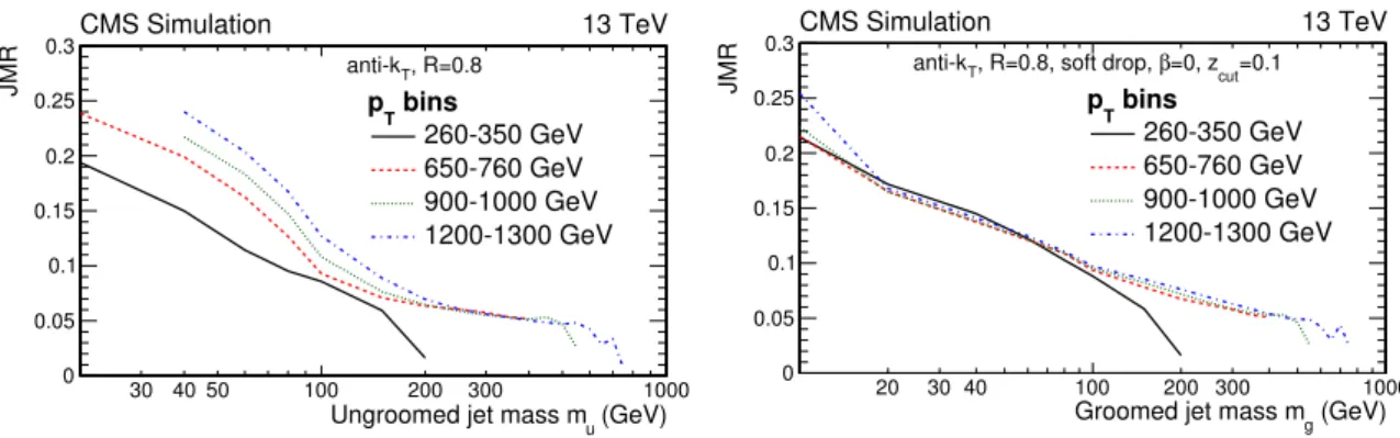 Figure 2. JMR in simulation (width of a fit to m reco /m gen ) for ungroomed (left) and groomed
