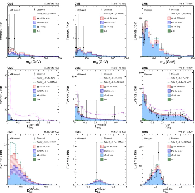 FIG. 4. The distributions of events in the off-shell region in the data from 2016 and 2017