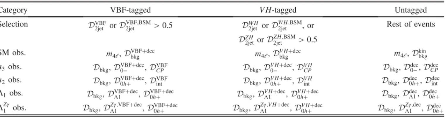 TABLE II. Summary of the three production categories in the on-shell m 4l region. The selection requirements on the D 2jet discriminants are quoted for each category, and further requirements can be found in the text