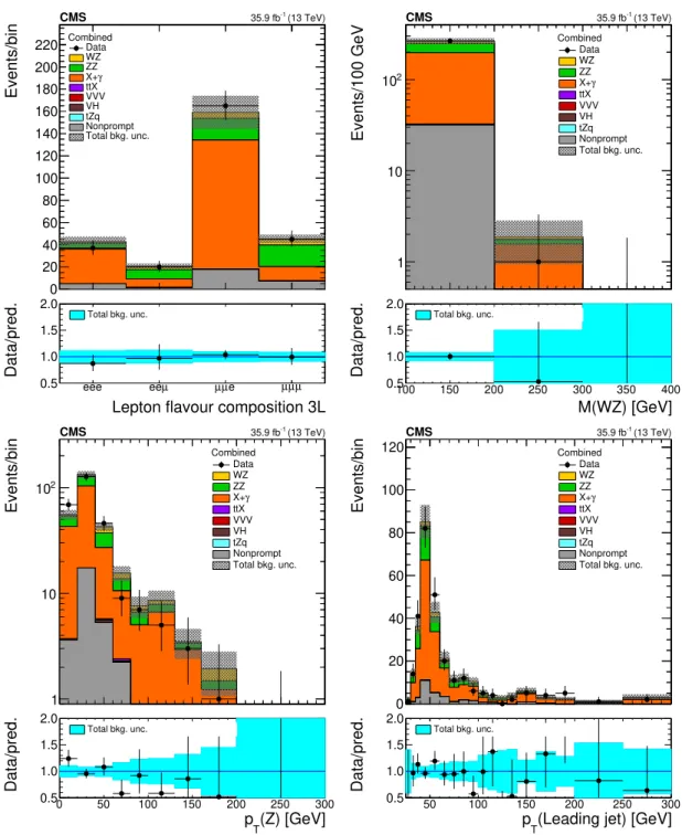 Figure 5. Distribution of key observables in the conversion control region defined in table 1 : flavour composition of the three leading leptons (top left), invariant mass of the three lepton plus missing transverse momentum (top right), transverse momentu