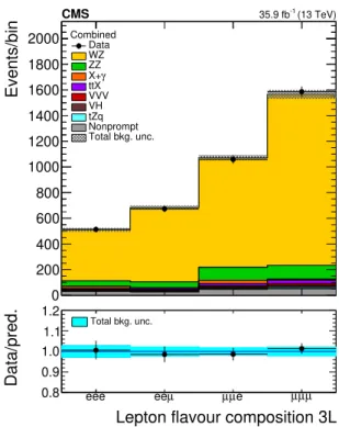 Figure 6. Distribution of expected and observed event yields in the four flavour categories used for the cross section measurement