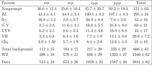 Table 2. Expected and observed yields for each of the relevant processes and flavour categories