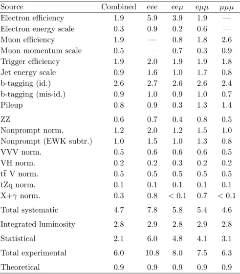 Table 3. Summary of the total postfit impact of each uncertainty source on the uncertainty in the signal strength measurement, for the four flavour categories and their combination
