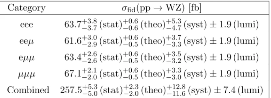 Table 5. Measured fiducial cross sections and their corresponding uncertainties for each of the individual flavour categories, as well as for the combination of the four