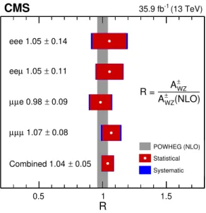 Figure 7. Measured ratio of cross sections for the two charge channels for each of the flavour categories and their combination
