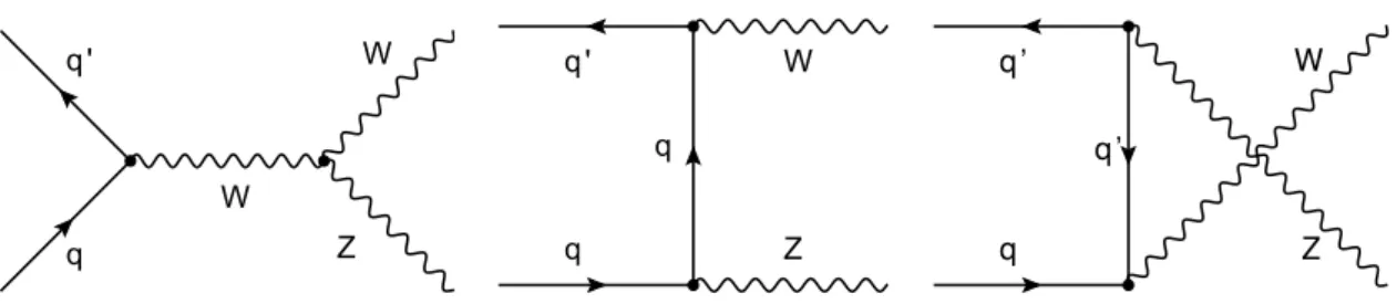 Figure 1. Feynman diagrams for WZ production at leading order in perturbative QCD in proton- proton-proton collisions for the s-channel (left), t-channel (middle), and u-channel (right)