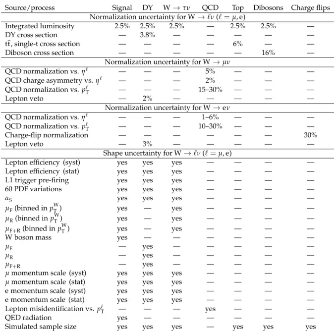 Table 2: Systematic uncertainties for each source and process. Quoted numbers correspond to the size of log-normal nuisance parameters applied in the fit, while a “yes” in a given cell corresponds to the given systematic uncertainty being applied as a shap