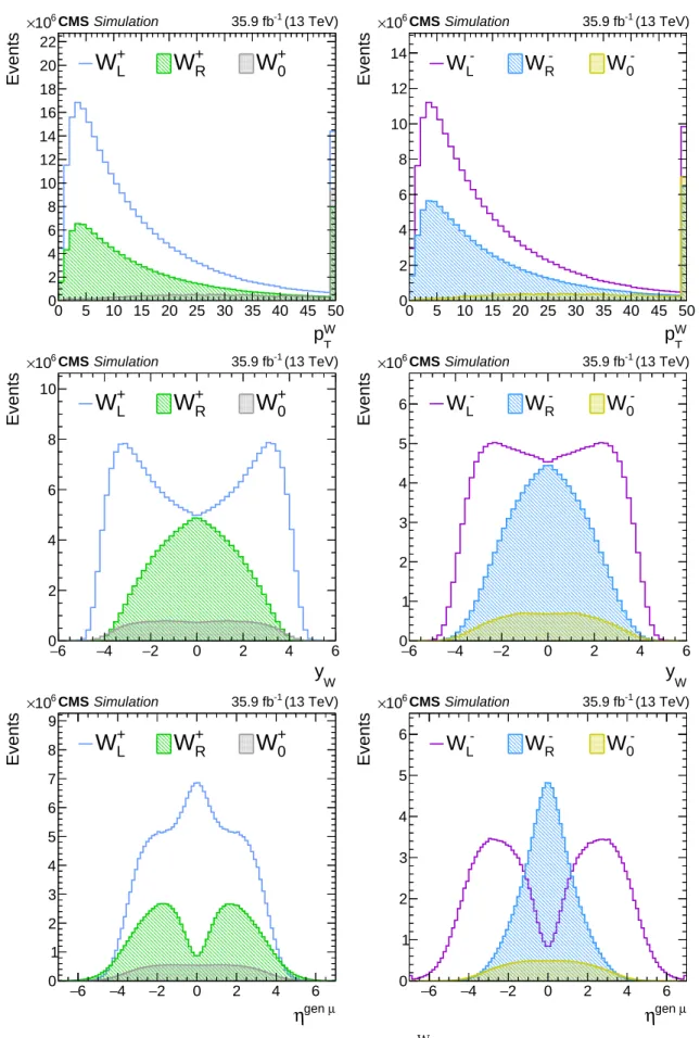 Figure 1: Generator-level distributions of the W boson p W T (top), | y W | (center), and the resulting