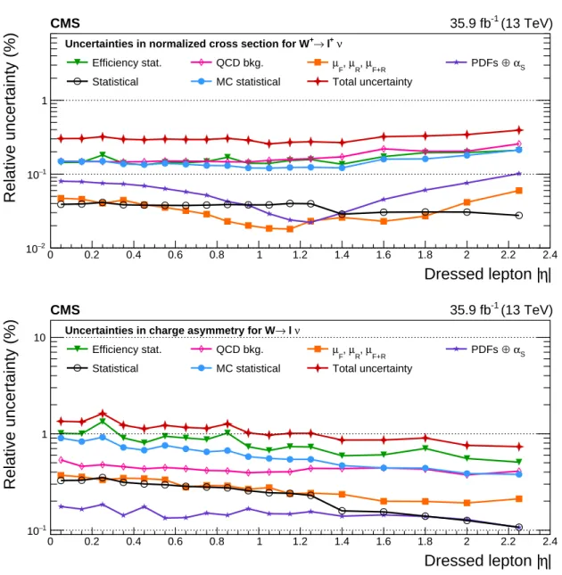 Figure 4: Upper: relative impact of groups of systematic uncertainties (as defined in the text) on the normalized cross sections for the W + case as functions of | η ` | 