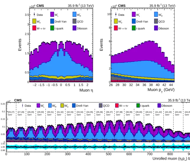 Figure 6: Distributions of η µ (upper left), p µ