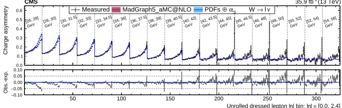 Figure 15: Double-differential W boson charge asymmetry as a function of p ` T and | η ` | , un-