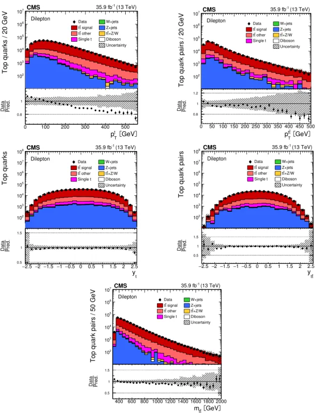 Figure 2. Distributions of the pT (upper row) and rapidities (middle row), at detector level for the top quarks (left column), and tt system (right column), and m tt (lower plot) are shown for data (points) and simulation (histograms)