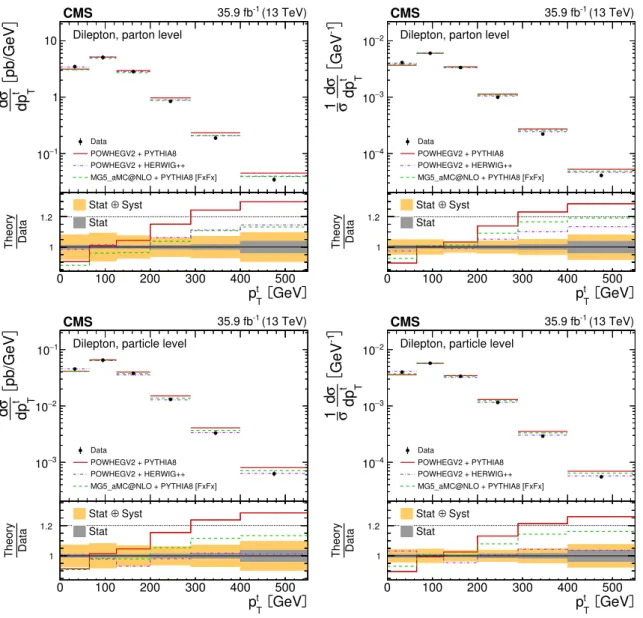 Figure 3. The differential tt production cross sections as a function of p t