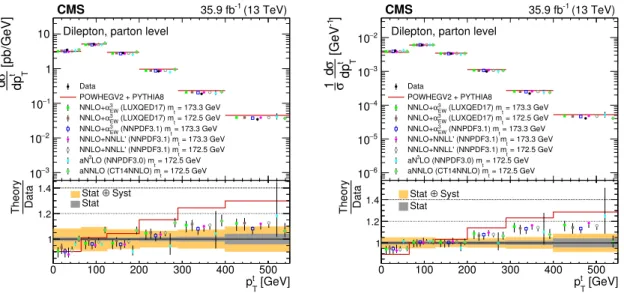 Figure 4. The differential tt production cross sections at the parton level in the full phase space as a function of p t