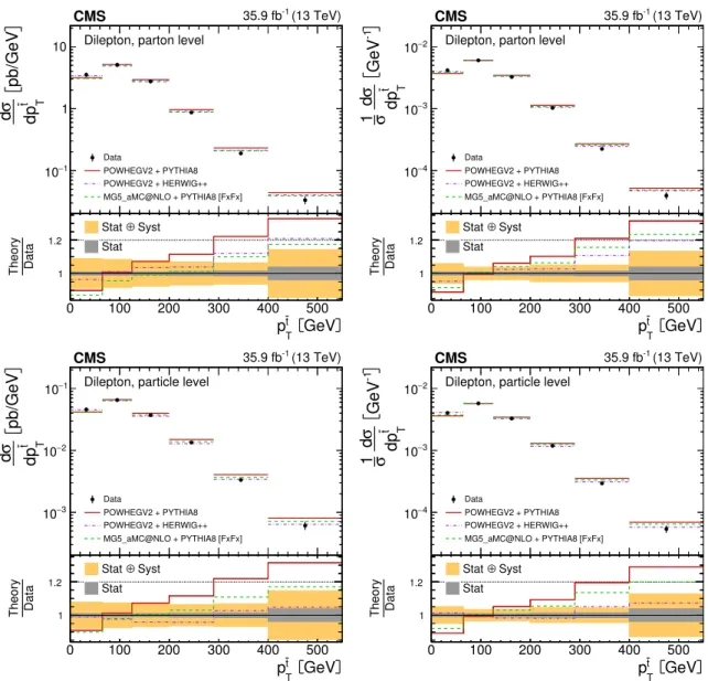Figure 6. The differential tt production cross sections as a function of p t T are shown for the data (points) and the MC predictions (lines)