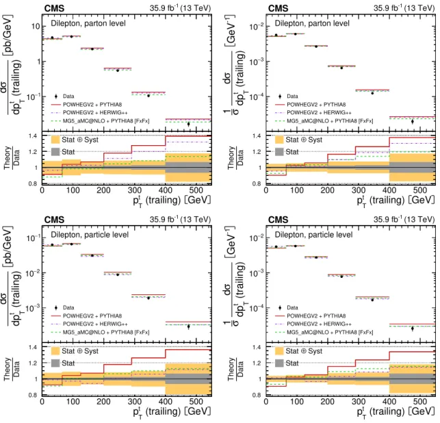 Figure 10. The differential tt production cross sections as a function of p t