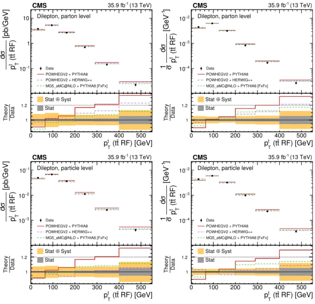 Figure 11. The differential tt production cross sections as a function of p t